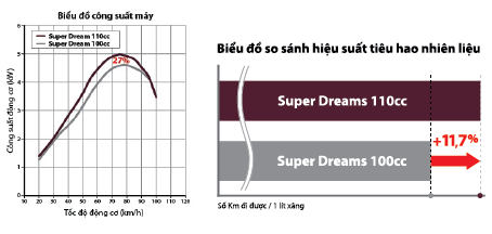 Bảng giá xe Dream mới của Honda